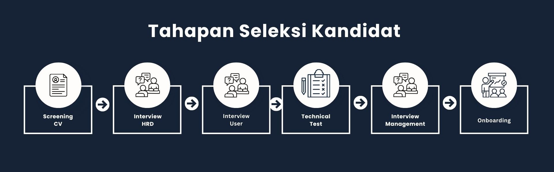 Tahapan seleksi kandidat: screening CV, interview HRD, interview user, technical test, interview management, dan onboarding